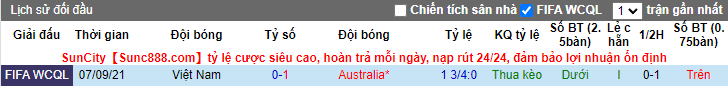 Biến động tỷ lệ kèo Úc vs Việt Nam, 16h10 ngày 27/1 - Ảnh 4