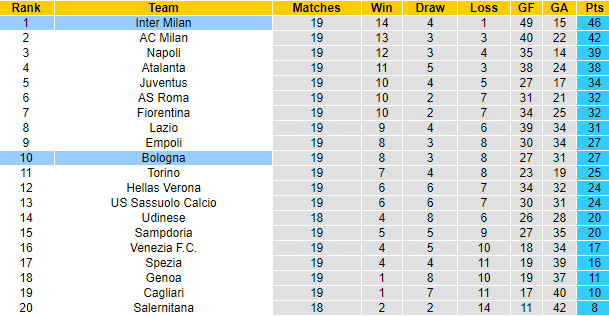 Dự đoán, soi kèo thẻ vàng Bologna vs Inter Milan, 18h30 ngày 6/1 - Ảnh 4