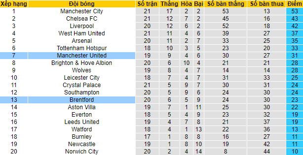 Dự đoán, soi kèo thẻ vàng Brentford vs MU, 3h ngày 20/1 - Ảnh 4