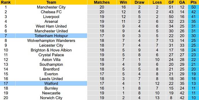 Mark Lawrenson dự đoán Watford vs Tottenham, 22h00 ngày 1/1 - Ảnh 1