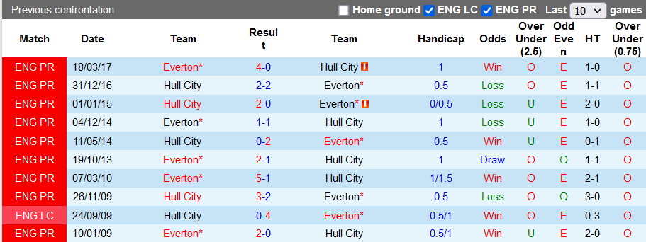 Nhận định, soi Hull vs Everton, 0h30 ngày 9/1 - Ảnh 3