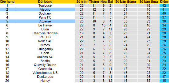 Nhận định, soi kèo Ajaccio vs Auxerre, 1h ngày 29/1 - Ảnh 4