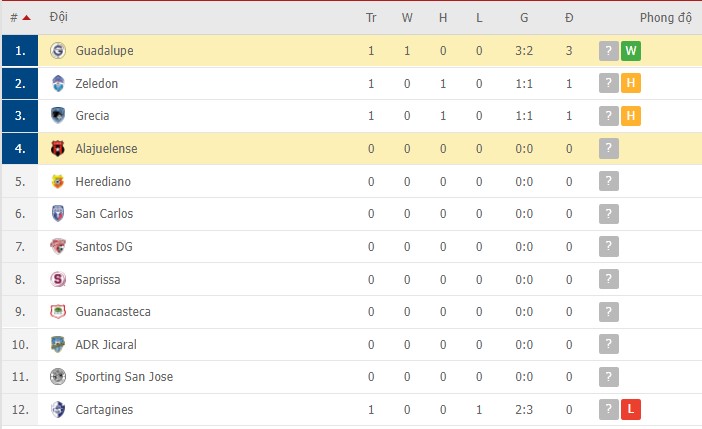Nhận định, soi kèo Alajuelense vs Guadalupe, 07h00 ngày 16/01 - Ảnh 2