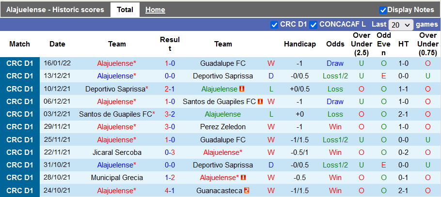 Nhận định, soi kèo Alajuelense vs Guanacasteca, 6h ngày 23/1 - Ảnh 1