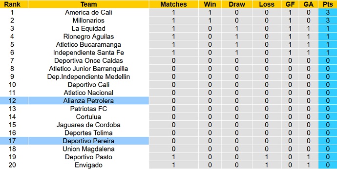 Nhận định, soi kèo Alianza Petrolera vs Deportivo Pereira, 8h15 ngày 24/1 - Ảnh 1