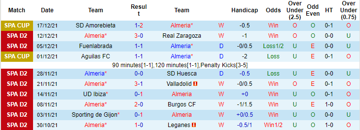 Nhận định, soi kèo Almeria vs Cartagena, 0h15 ngày 3/1 - Ảnh 1