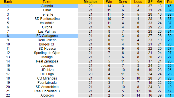 Nhận định, soi kèo Almeria vs Cartagena, 0h15 ngày 3/1 - Ảnh 4