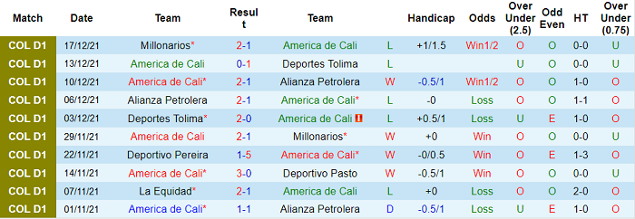 Nhận định, soi kèo America de Cali vs Envigado, 8h05 ngày 21/1 - Ảnh 1