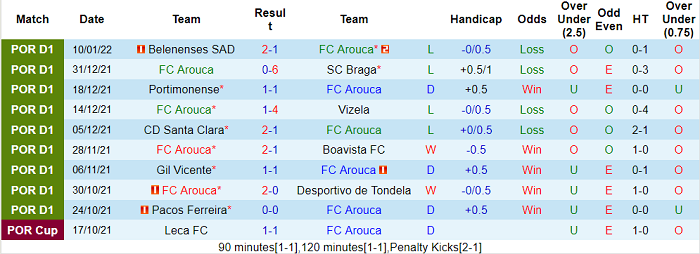 Nhận định, soi kèo Arouca vs Benfica, 2h ngày 22/1 - Ảnh 1