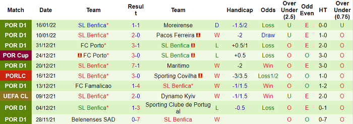 Nhận định, soi kèo Arouca vs Benfica, 2h ngày 22/1 - Ảnh 2