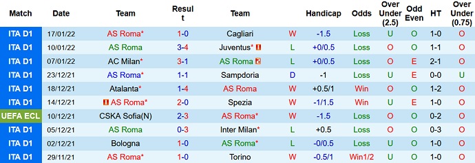 Nhận định, soi kèo AS Roma vs Lecce, 3h00 ngày 21/1 - Ảnh 2