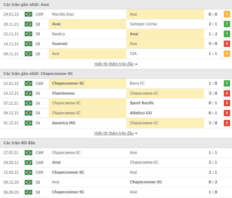 Nhận định, soi kèo Avai vs Chapecoense-SC, 21h30 ngày 23/01 - Ảnh 1