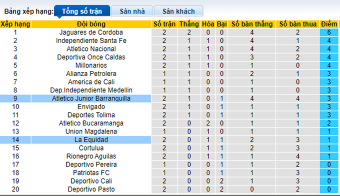 Nhận định, soi kèo Barranquilla vs La Equidad, 6h10 ngày 30/1 - Ảnh 4