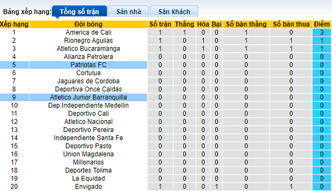 Nhận định, soi kèo Barranquilla vs Patriotas, 8h15 ngày 23/1 - Ảnh 6