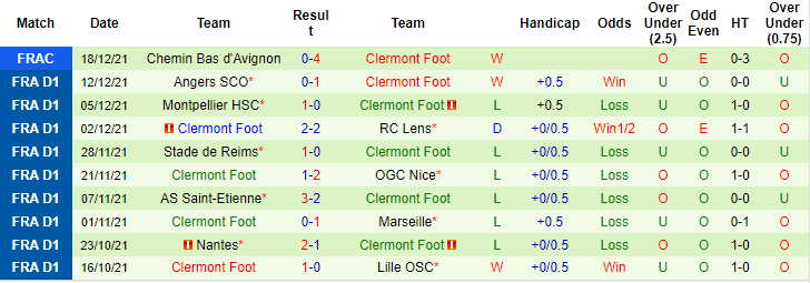 Nhận định, soi kèo Bastia vs Clermont, 22h ngày 2/1 - Ảnh 2