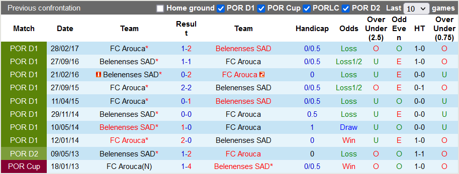 Nhận định, soi kèo Belenenses vs Arouca, 3h30 ngày 10/1 - Ảnh 3