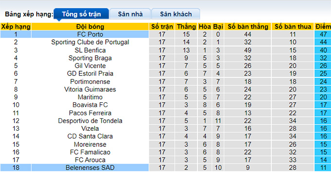 Nhận định, soi kèo Belenenses vs Porto, 3h30 ngày 17/1 - Ảnh 4