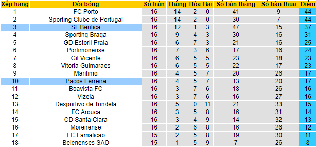 Nhận định, soi kèo Benfica vs Pacos Ferreira, 1h ngày 10/1 - Ảnh 5