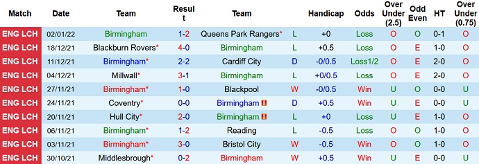 Nhận định, soi kèo Birmingham vs Plymouth, 0h30 ngày 9/1 - Ảnh 2