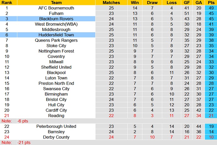 Nhận định, soi kèo Blackburn vs Huddersfield, 21h00 ngày 2/1 - Ảnh 1