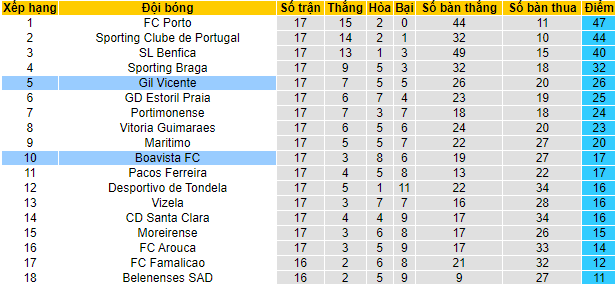 Nhận định, soi kèo Boavista vs Gil Vicente, 22h30 ngày 15/1 - Ảnh 4