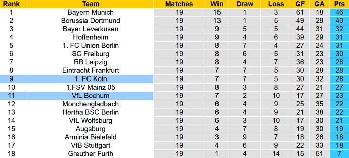 Nhận định, soi kèo Bochum vs Cologne, 0h30 ngày 23/1 - Ảnh 1