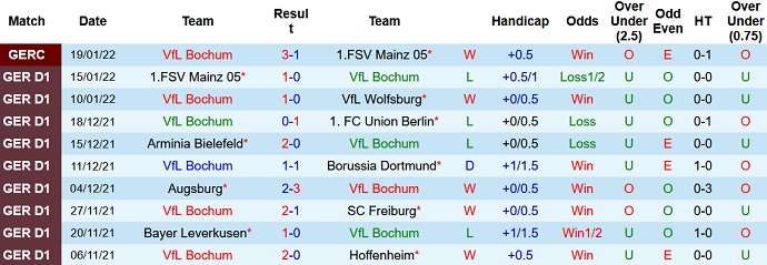 Nhận định, soi kèo Bochum vs Cologne, 0h30 ngày 23/1 - Ảnh 3