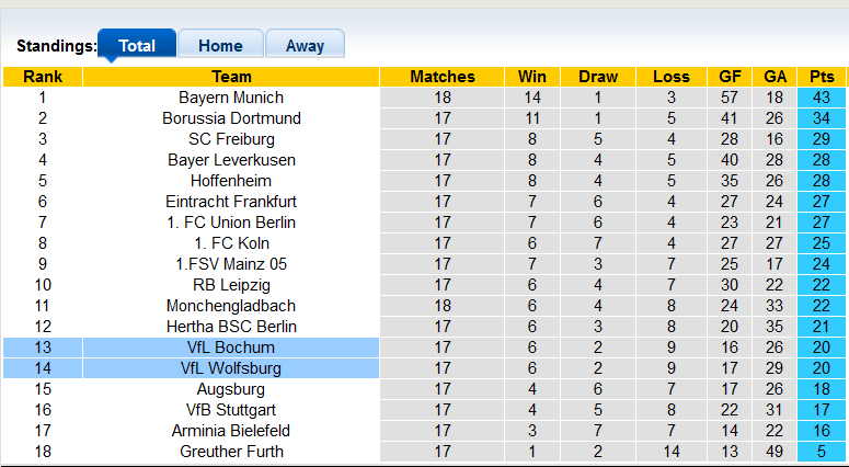 Nhận định, soi kèo Bochum vs Wolfsburg, 23h30 ngày 9/1 - Ảnh 4