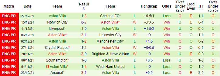 Nhận định, soi kèo Brentford vs Aston Villa, 21h ngày 2/1 - Ảnh 2