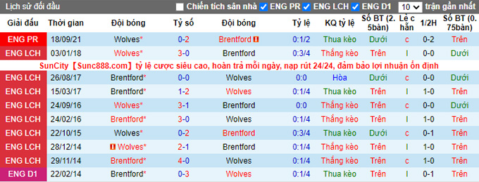 Nhận định, soi kèo Brentford vs Wolves, 22h00 ngày 22/1 - Ảnh 3