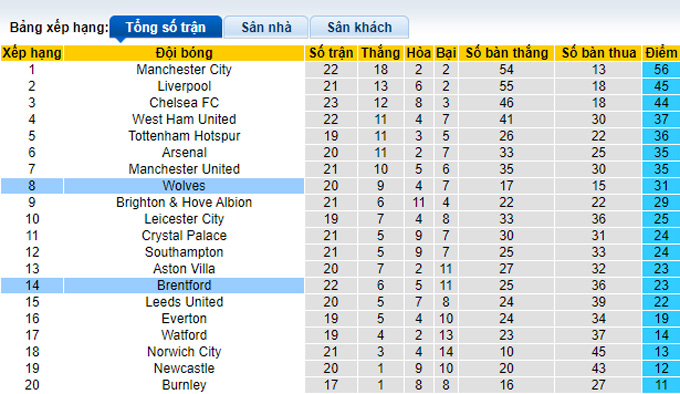 Nhận định, soi kèo Brentford vs Wolves, 22h00 ngày 22/1 - Ảnh 4