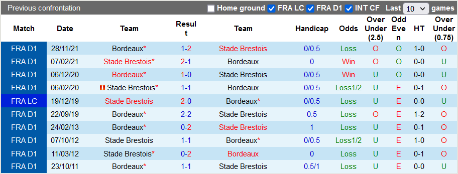 Nhận định, soi kèo Brest vs Bordeaux, 19h45 ngày 2/1 - Ảnh 3