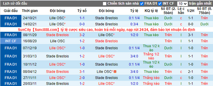 Nhận định, soi kèo Brest vs Lille, 23h00 ngày 22/1 - Ảnh 4