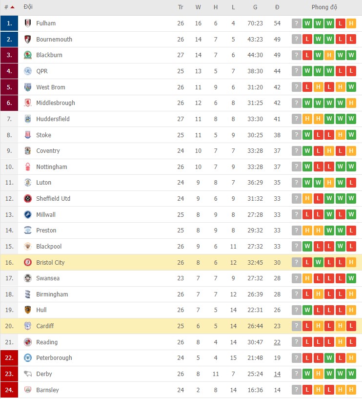Nhận định, soi kèo Bristol City vs Cardiff, 19h30 ngày 22/01 - Ảnh 2