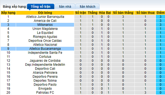 Nhận định, soi kèo Bucaramanga vs Millonarios, 8h10 ngày 26/1 - Ảnh 5