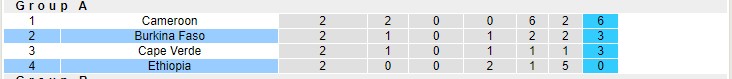 Nhận định, soi kèo Burkina Faso vs Ethiopia, 23h ngày 17/1 - Ảnh 4