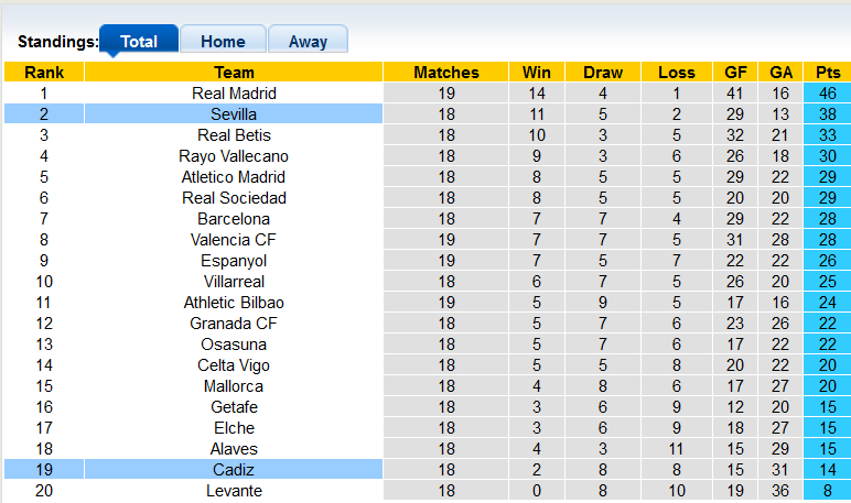 Nhận định, soi kèo Cadiz vs Sevilla, 3h15 ngày 4/1 - Ảnh 4