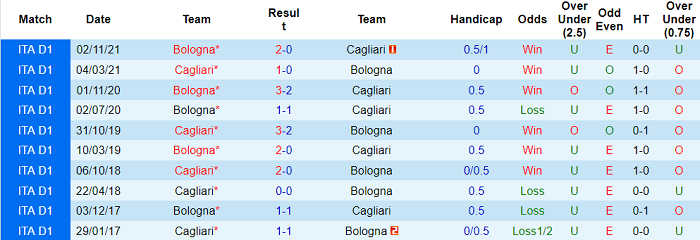 Nhận định, soi kèo Cagliari vs Bologna, 20h30 ngày 9/1 - Ảnh 3