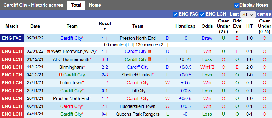 Nhận định, soi kèo Cardiff vs Blackburn, 19h30 ngày 15/1 - Ảnh 1