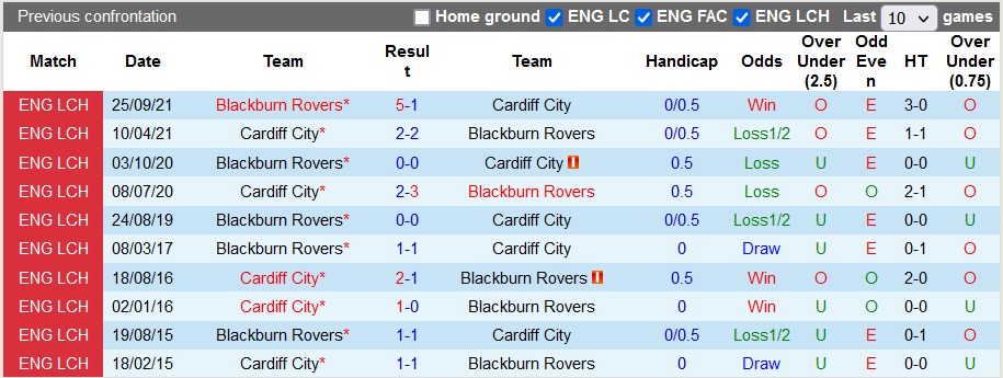 Nhận định, soi kèo Cardiff vs Blackburn, 19h30 ngày 15/1 - Ảnh 3