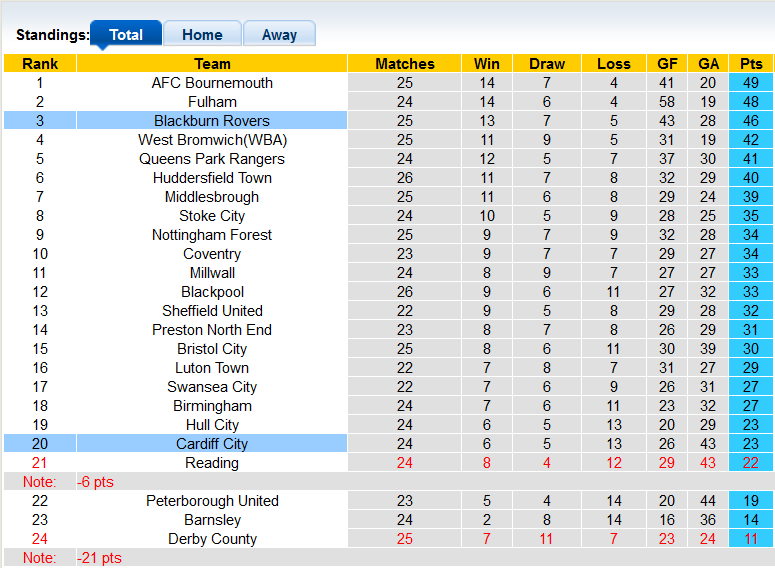 Nhận định, soi kèo Cardiff vs Blackburn, 19h30 ngày 15/1 - Ảnh 4