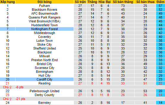 Nhận định, soi kèo Cardiff vs Nottingham Forest, 23h ngày 30/1 - Ảnh 4