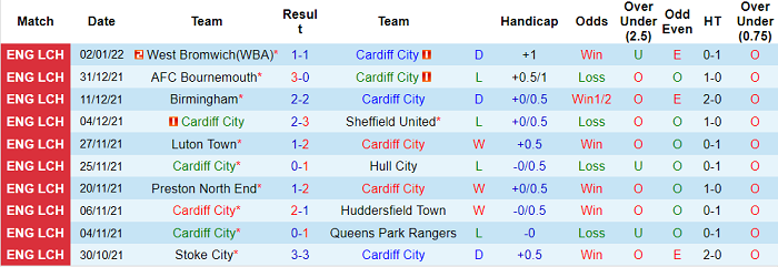 Nhận định, soi kèo Cardiff vs Preston, 21h ngày 9/1 - Ảnh 1