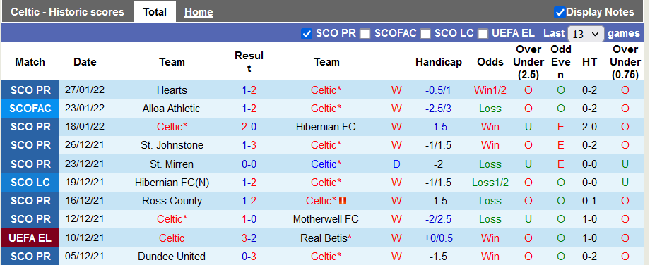 Nhận định, soi kèo Celtic vs Dundee Utd, 22h ngày 29/1 - Ảnh 1