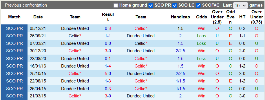 Nhận định, soi kèo Celtic vs Dundee Utd, 22h ngày 29/1 - Ảnh 3