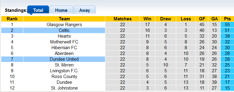 Nhận định, soi kèo Celtic vs Dundee Utd, 22h ngày 29/1 - Ảnh 4