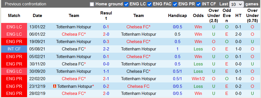 Nhận định, soi kèo Chelsea vs Tottenham, 23h30 ngày 23/1 - Ảnh 3