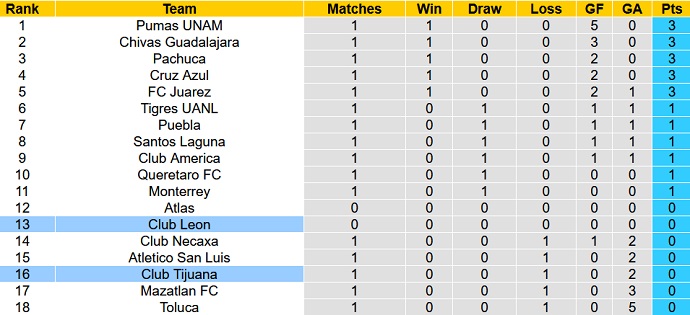 Nhận định, soi kèo Club Tijuana vs Club León, 10h06 ngày 16/1 - Ảnh 1