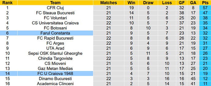 Nhận định, soi kèo Constanţa vs Craiova, 1h00 ngày 25/1 - Ảnh 1