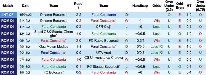 Nhận định, soi kèo Constanţa vs Craiova, 1h00 ngày 25/1 - Ảnh 3